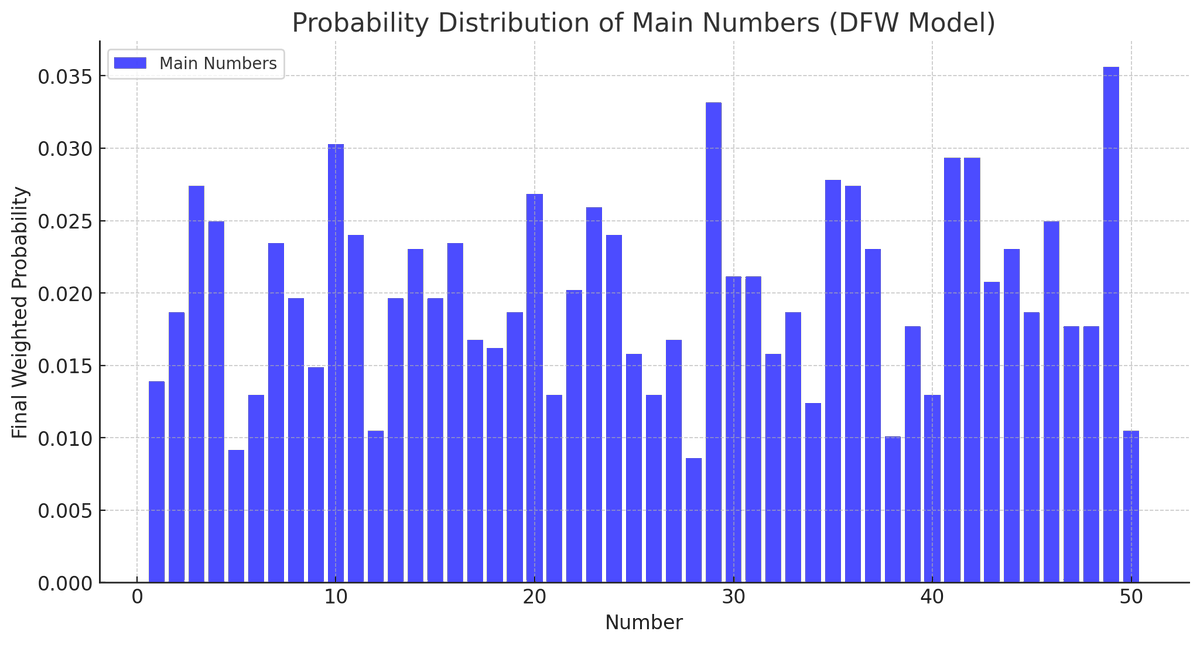 LottoAiAnalysis's tweet photo. This Tuesday's Euromiilions Jackpot £149M
📊 Long-term vs. short-term trends!
Which numbers are consistently strong, and which are peaking NOW? Our DFW model combines both for a smarter pick! 🎟️
See the probability rankings below!
#EuroMillions #StatsDriven #JackpotHunt #LotteryPrediction #BigJackpot #LottoStats #LuckyNumbers #LottoStrategy #lotto #Jackpot