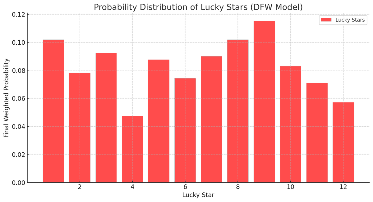 LottoAiAnalysis's tweet photo. This Tuesday's Euromiilions Jackpot £149M
📊 Long-term vs. short-term trends!
Which numbers are consistently strong, and which are peaking NOW? Our DFW model combines both for a smarter pick! 🎟️
See the probability rankings below!
#EuroMillions #StatsDriven #JackpotHunt #LotteryPrediction #BigJackpot #LottoStats #LuckyNumbers #LottoStrategy #lotto #Jackpot