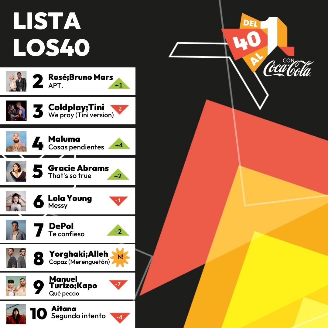 Del40al1_es's tweet photo. 🔥¡Y llegamos casi casi al número 1! Último repaso antes de anunciar que el número #1 es para...

#Del40al1CocaCola https://t.co/MPHxeI0ytg