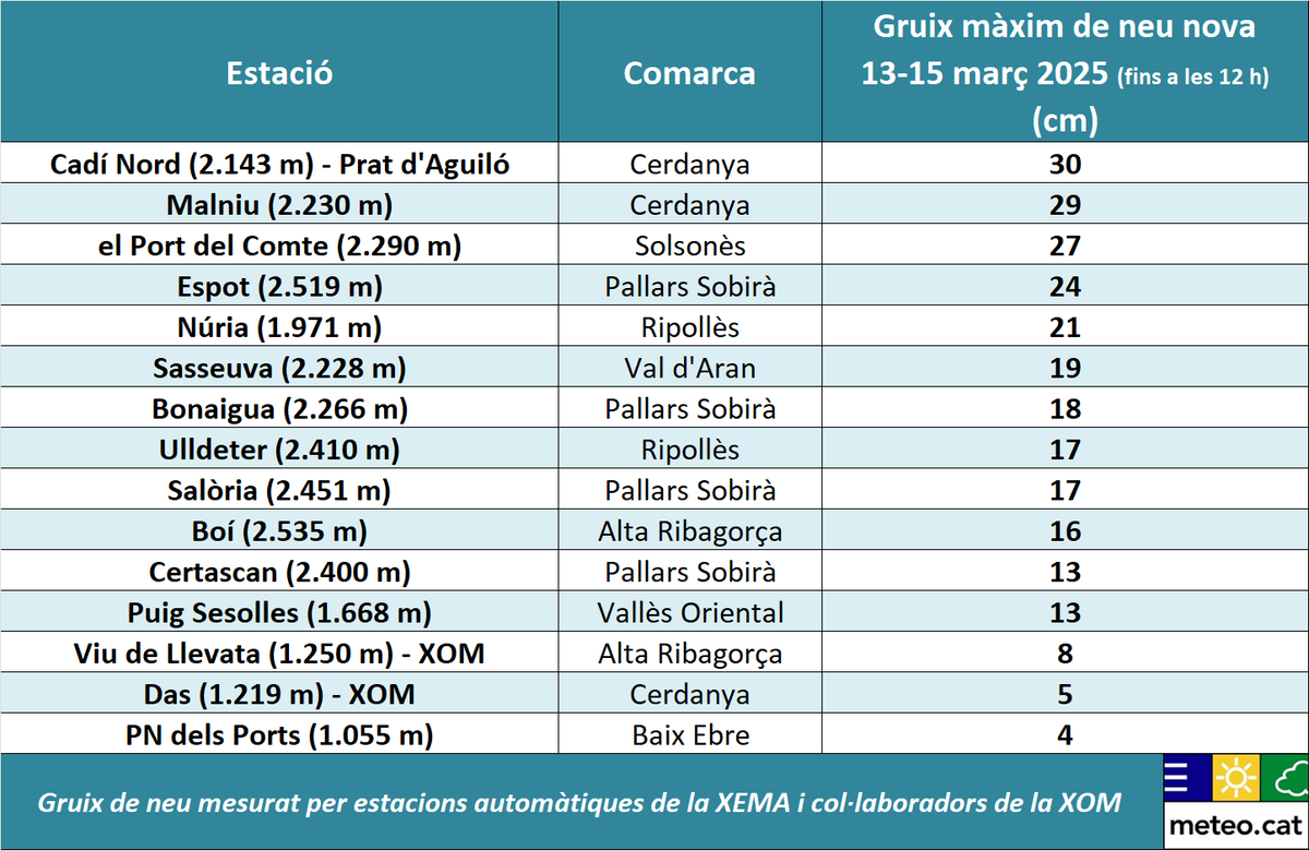 Entre dijous a la nit i la matinada de dissabte la neu ha agafat a partir d'uns 1.000 m i alguns sectors del Prepirineu han rebut més de 30 cm de neu nova. 
Aquests són alguns dels gruixos mesurats per les estacions automàtiques i els col·laboradors de la XOM
#MeteoMuntanya
