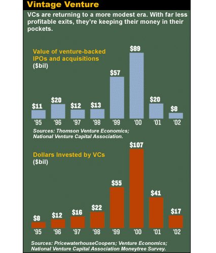 credistick's tweet photo. The connection between low-interest-rate investing and systemic overpricing is well understood in theory and clearly apparent in past cycles. 

It destroys exit markets every time. 

Many investors (like @Jason, below) are  presenting today’s liquidity crunch as a policy problem, with Lina Khan as the convenient scapegoat.

These excuses play into venture capital’s responsibility-shy nature and the institutional resistance to learn from past cycles. 

Similarly, narratives about venture as a game of exploiting narrow liquidity windows perpetuate the reckless behavior that shrinks liquidity windows in the first place. 

Like most markets, venture is cyclical. There’s no avoiding bubbles, and in some sense they are productive. However, it is also packed with unnecessary procyclical behaviour that produces mutant companies at the top of each cycle with no shot at exit.

This is entirely avoidable.