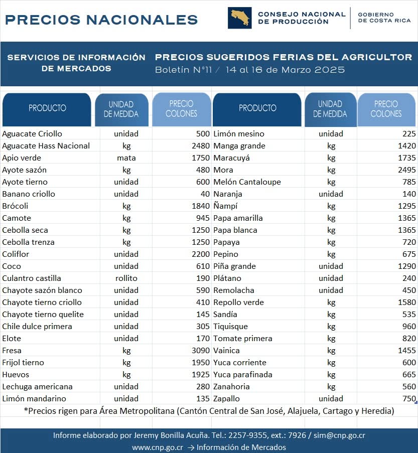 notiscartago's tweet photo. #YoComproEnCartago
¡Hoy es día de feria!
Respaldemos el esfuerzo y lucha diaria de nuestros agricultores, apoyémoslos comprando en la feria 🥑🍅🥔🥕🥦🍆🍓🍉🍌🌽🥦🧄
Bajan 👇:
⬇️Papa blanca y amarilla
⬇️Tomate primera
⬇️Brócoli
⬇️Chile dulce primera
⬇️Ayote sasón https://t.co/ZHMnvUMd92