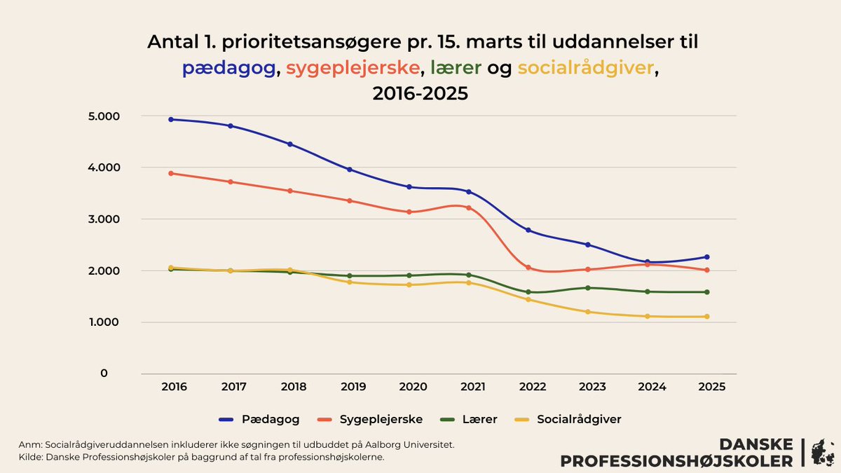 Danske Professionshøjskoler (@danskeprof) on Twitter photo Dagens søgetal for #kvote2 viser status quo i søgningen mod de fire store velfærdsrettede professionsuddannelser ift. sidste år.
Over 10 år har der været et fald på 46 pct.
Vi håber, at en kommende reform kan være med til at vende udviklingen🤞
PM➡️danskeprofessionshøjskoler.dk/kvote-2-status…
#dkpol Dagens søgetal for #kvote2 viser status quo i søgningen mod de fire store velfærdsrettede professionsuddannelser ift. sidste år.
Over 10 år har der været et fald på 46 pct.
Vi håber, at en kommende reform kan være med til at vende udviklingen🤞
PM➡️danskeprofessionshøjskoler.dk/kvote-2-status…
#dkpol