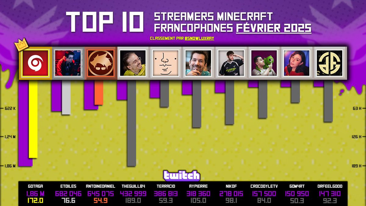 ⭐️Top 10 de Février 2025⭐️
Streamers Minecraft francophones

🥇<a href="/Gotaga/">M8 Gotaga</a>
🥈<a href="/AREtoiles/">Etoiles</a>
🥉<a href="/AntoineDaniel/">Antoine Daniel</a>

🟣Heures vues
⚫Heures en live

(PS : Avoir Minecraft en catégorie n°1 streamé sur la chaîne durant cette période, les stats concernent uniquement les lives sur le jeu)