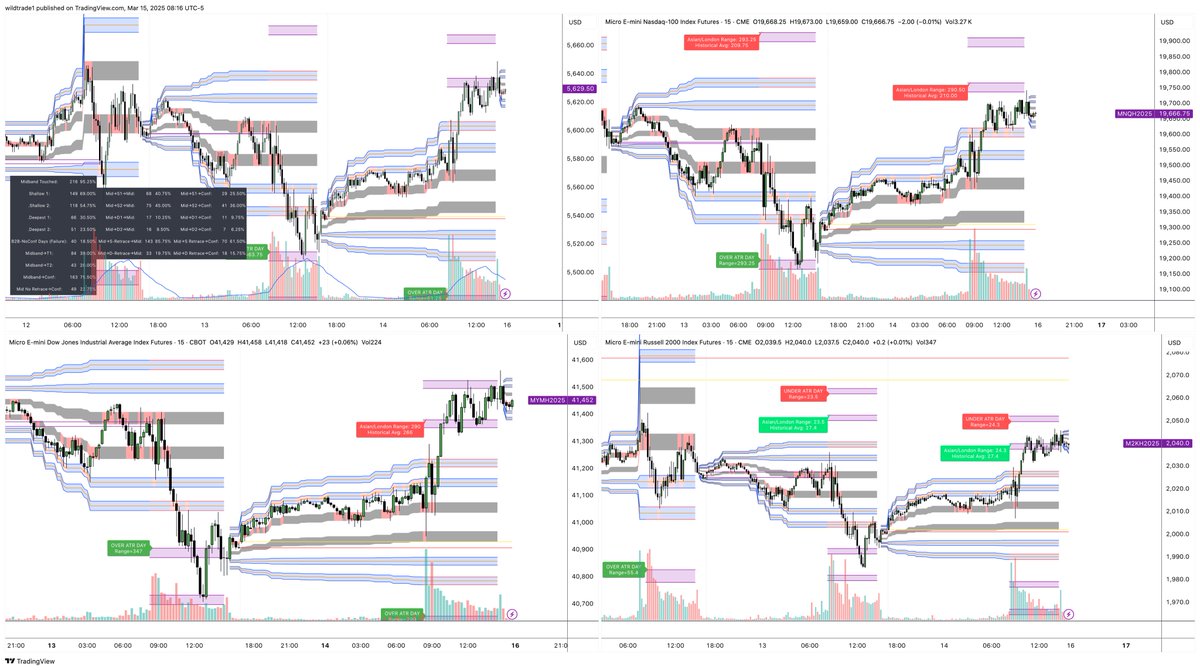 wildart81's tweet photo. Check out my #M2K1! analysis on @TradingView: /chart/M2K1!/Rdmadbyc-What-a-nice-couple-of-days-across-the-indices-ES-NQ-YM-RTY/  Having the advantage of stats is a game changer.   Let me know if ya want access to the tools https://t.co/grUpqNwyZT