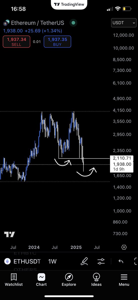 dgcryptonl's tweet photo. $ETH

Last time when we had a weekly candle close above the last high, people became bullish so there was liquidity to sell. After that we make new lows. 

Now we closed below the last low what makes people bearish, so there is liquidity to buy for the big investors. 

Lets see😉 https://t.co/1E0TQcj2DV