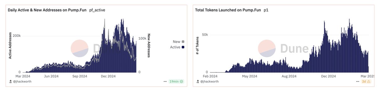 Are the memecoin trenches back!? 

It feels significantly more organic

Runners are slowly grinding higher, rather than opening out the gate at 100mil+ 

These Active / New wallets &amp;&amp; Total Tokens Deployed graphs starting to look bottomed out, and finding a bounce?