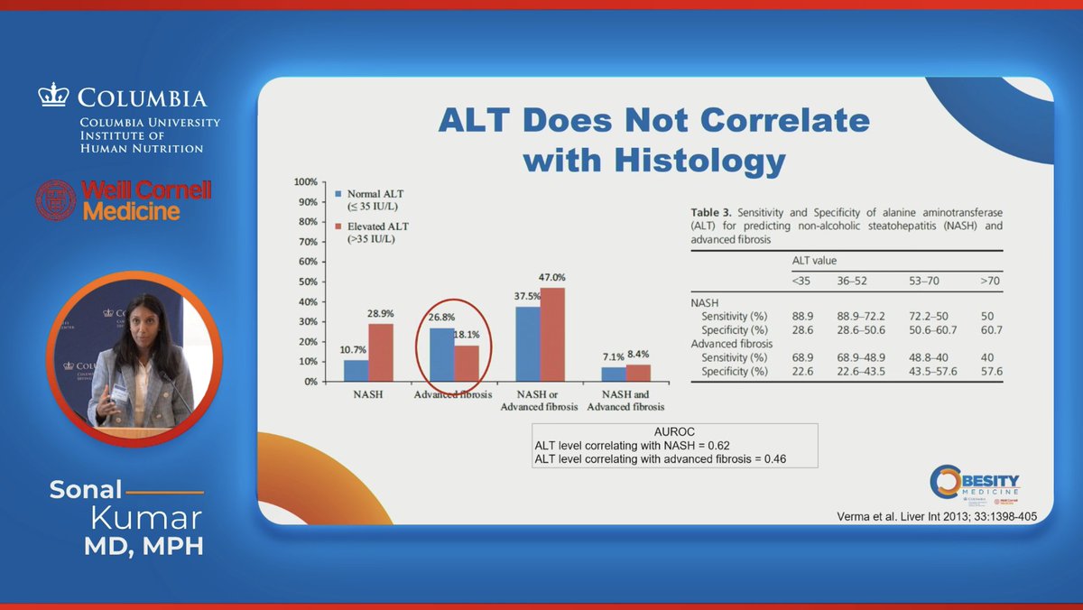 Beverly G. Tchang, MD (@bevtchangmd) on Twitter photo Key learning point from <a href="/SonalKumarMD/">Sonal Kumar, MD MPH</a> <a href="/WeillCornell/">Weill Cornell Medicine</a> #hepatology #livertwitter at #CCOM2025
👉Liver enzymes do not matter
👉Normal enzyme levels could have cirrhosis
👉Elevated enzyme levels could have no fibrosis Key learning point from <a href="/SonalKumarMD/">Sonal Kumar, MD MPH</a> <a href="/WeillCornell/">Weill Cornell Medicine</a> #hepatology #livertwitter at #CCOM2025
👉Liver enzymes do not matter
👉Normal enzyme levels could have cirrhosis
👉Elevated enzyme levels could have no fibrosis
