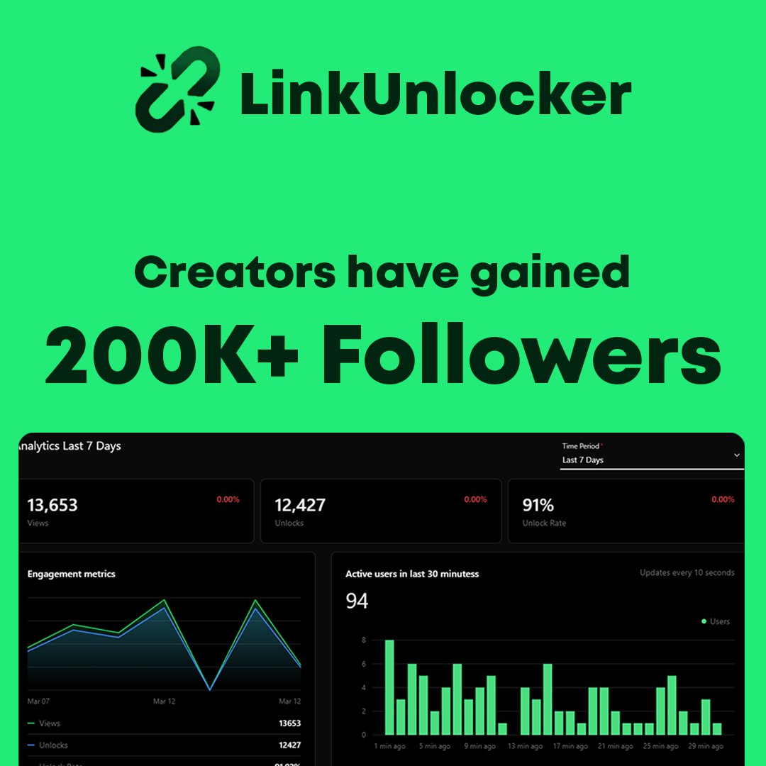 LinkUnlockerHQ's tweet photo. BETA results are in: 2000+ Creators are revolutionizing their growth with LinkUnlocker.

Put your best content behind a social unlock wall and watch what happens. Creators have already gained 200K+ followers using this simple strategy.

Real-time engagement. Proven results. 91% unlock rate. This is how modern creators scale.
