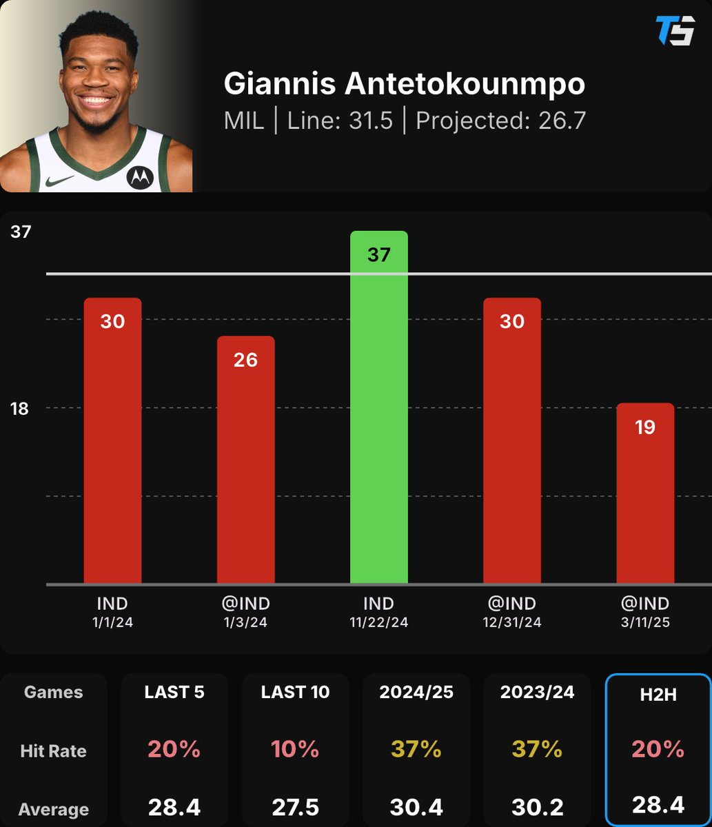 ZenBuddhaBets's tweet photo. NBA Straight Of The Day 

Giannis Antetokounmpo Under 32.5 points 
Projected: 26.7 

Toad Sports shows this prop having a +29.3% edge with a +85.8% probability to hit. 

20% hit rate in last 5 games 
10% hit rate in last 10 games 
20% hit rate in H2H games 
37% hit rate for 2024/25 season 

All props found using the @ToadSports app 
#ToadSports