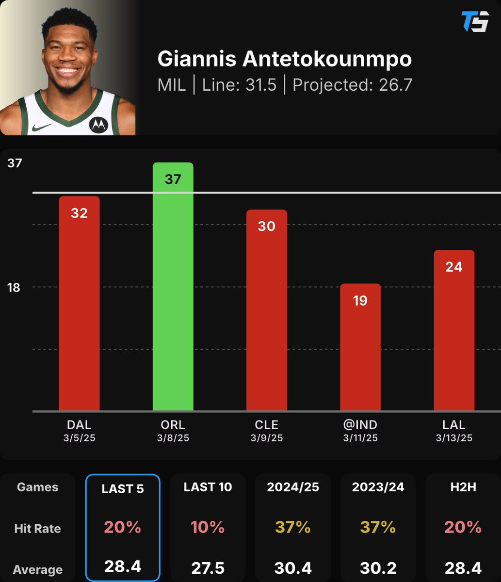 ZenBuddhaBets's tweet photo. NBA Straight Of The Day 

Giannis Antetokounmpo Under 32.5 points 
Projected: 26.7 

Toad Sports shows this prop having a +29.3% edge with a +85.8% probability to hit. 

20% hit rate in last 5 games 
10% hit rate in last 10 games 
20% hit rate in H2H games 
37% hit rate for 2024/25 season 

All props found using the @ToadSports app 
#ToadSports