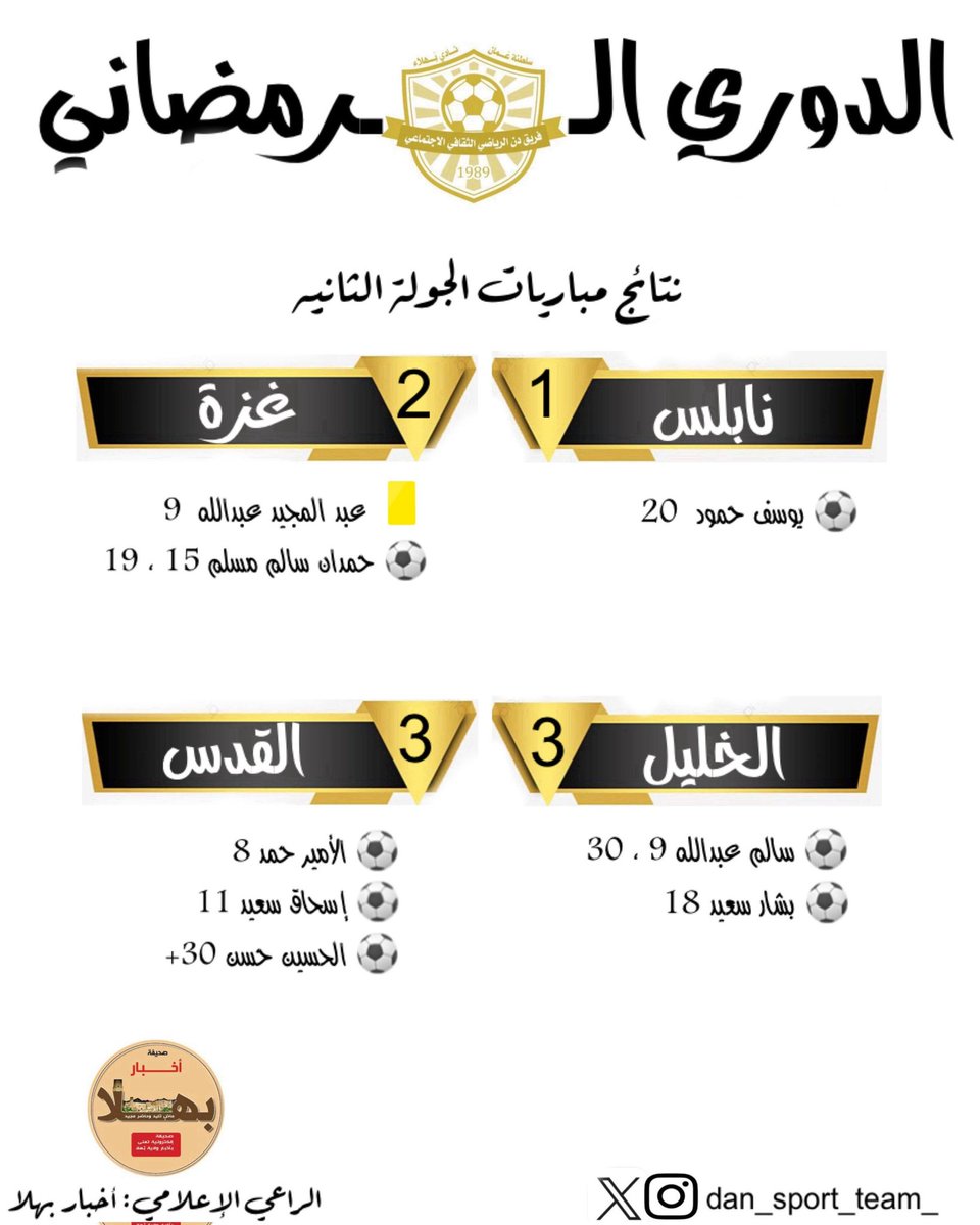 نتائج مباراتي الجولة الثانية من الدوري الرمضاني لفريق دن التابع لنادي بهلا
 
تغطية:
<a href="/BahlaNews1/">أخبار بهلا</a> 

تنظيم: 
<a href="/dan_sport_team_/">فريق دن الرياضي الثقافي</a> 

#رمضان