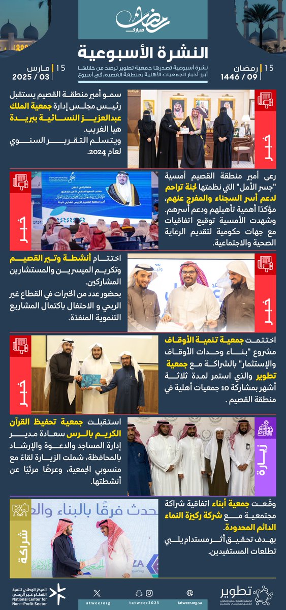 tatweerorg's tweet photo. أخبار جمعيات القصيم خلال أسبوع 
إنجازات ومبادرات متنوعة تساهم في تنمية المنطقة إجتماعياً واقتصادياً.
تابعوا التفاصيل في النشرة الأسبوعية. 
#جمعية_تطوير https://t.co/INhyN7w4MY