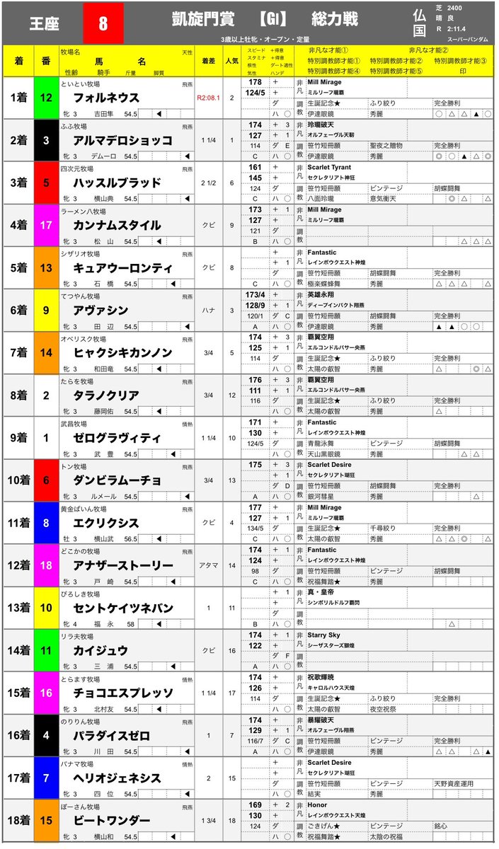 nike_Stallion's tweet photo. 第8回王座決定戦
結果まとめ

出場された全牧場の皆様、素晴らしいレースを本当にありがとうございました

皆様を目標にこれからもがんばります

解説員のお二方もお疲れ様でした！
カイザーさんの川柳フォローに心が温かくなりました
レオ蔵さんとは準備段階から本当に楽しめました！次は出ましょう！ https://t.co/h7qcYyRRhV