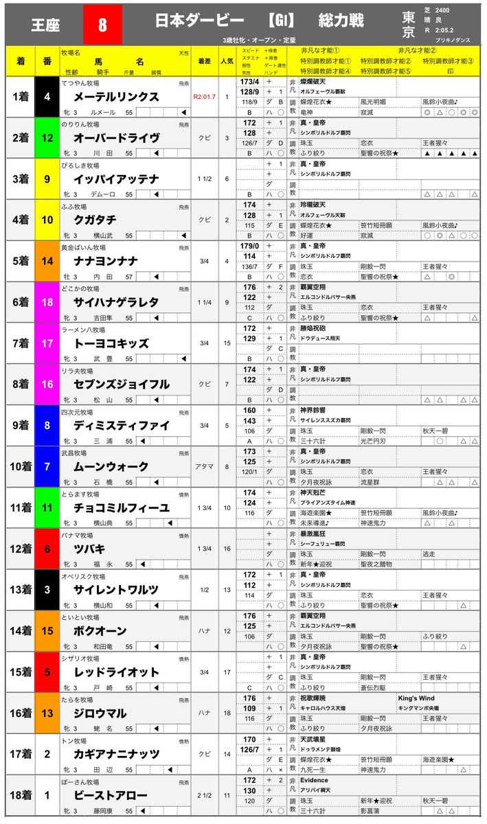 nike_Stallion's tweet photo. 第8回王座決定戦
結果まとめ

出場された全牧場の皆様、素晴らしいレースを本当にありがとうございました

皆様を目標にこれからもがんばります

解説員のお二方もお疲れ様でした！
カイザーさんの川柳フォローに心が温かくなりました
レオ蔵さんとは準備段階から本当に楽しめました！次は出ましょう！ https://t.co/h7qcYyRRhV