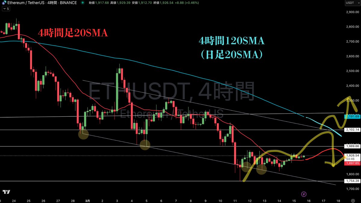 fx_hakase_lab's tweet photo. #イーサリアム $ETHUSD 最新の相場分析
📣2050近辺まで買い戻しの可能性
✅週足 20MAとの乖離が大きく、目立つサポート帯で反発の兆し
✅4時間足 チャネル下限到達、20MAが下向き→水平になり価格を支える
✅1時間足 20MAと80MAがゴールデンクロス。80MAが下支えとなってエリオット3波で上昇の可能性 https://t.co/jdGYc3XBXL