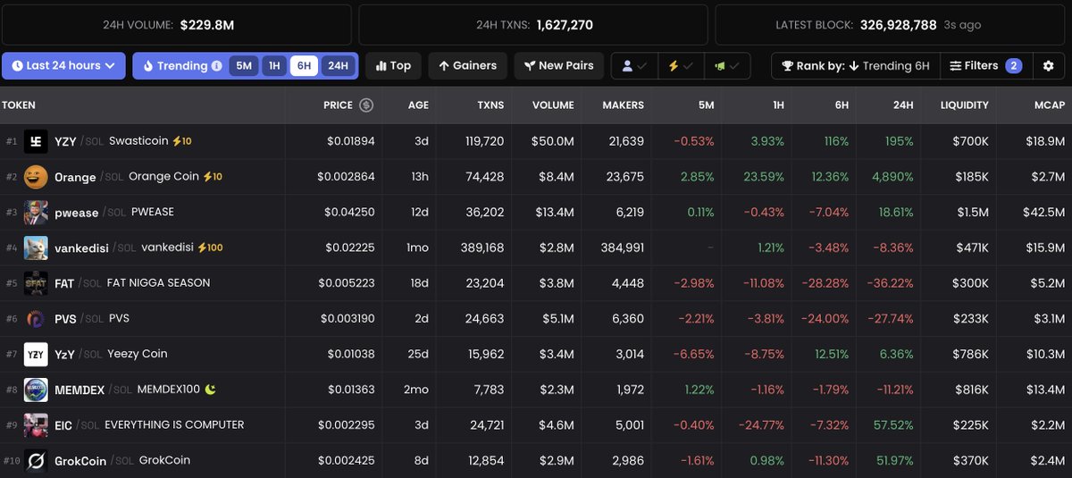 dontstopmirage's tweet photo. Looks like liquidity is slowly coming back.

No runners to $100M yet, but still, there are some solid memes.

$YZY, $PWEASE are looking pretty good right now! https://t.co/KfkGFrgZGN