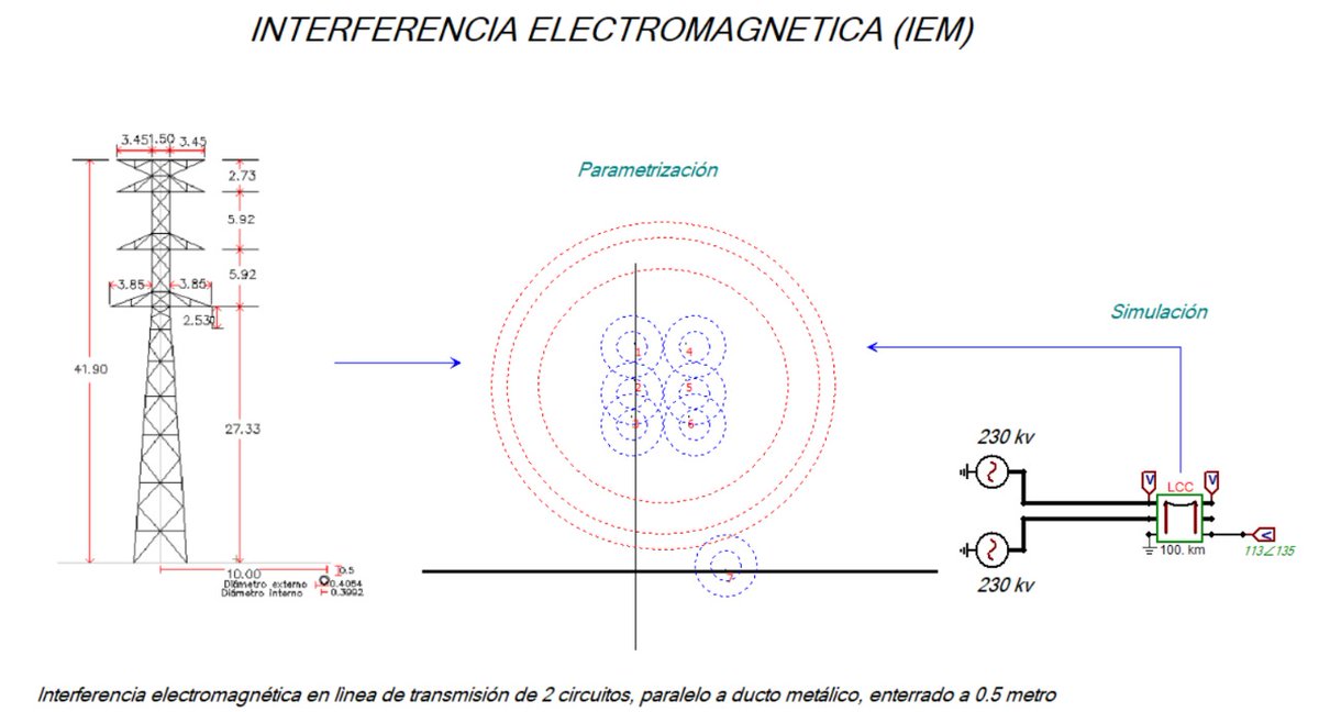 Recordando los conocimiento adquiridos de línea de transmisión. La IEM es importante considerar en los diseños de LT. Por el impacto en los sistemas de potencia.