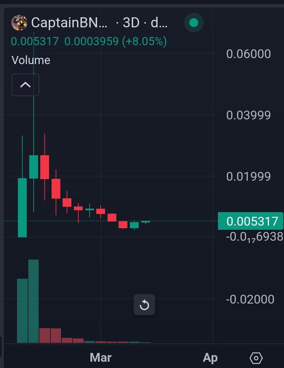 GG1nvestments's tweet photo. @jeremybtc Fam #CaptainBNB is about to do some insane volatito the upside. BNB Memes picking up steam.

The chart doesn't lie🫡

https://t.co/RpzBLSfKQ7 https://t.co/syRVShaJPo