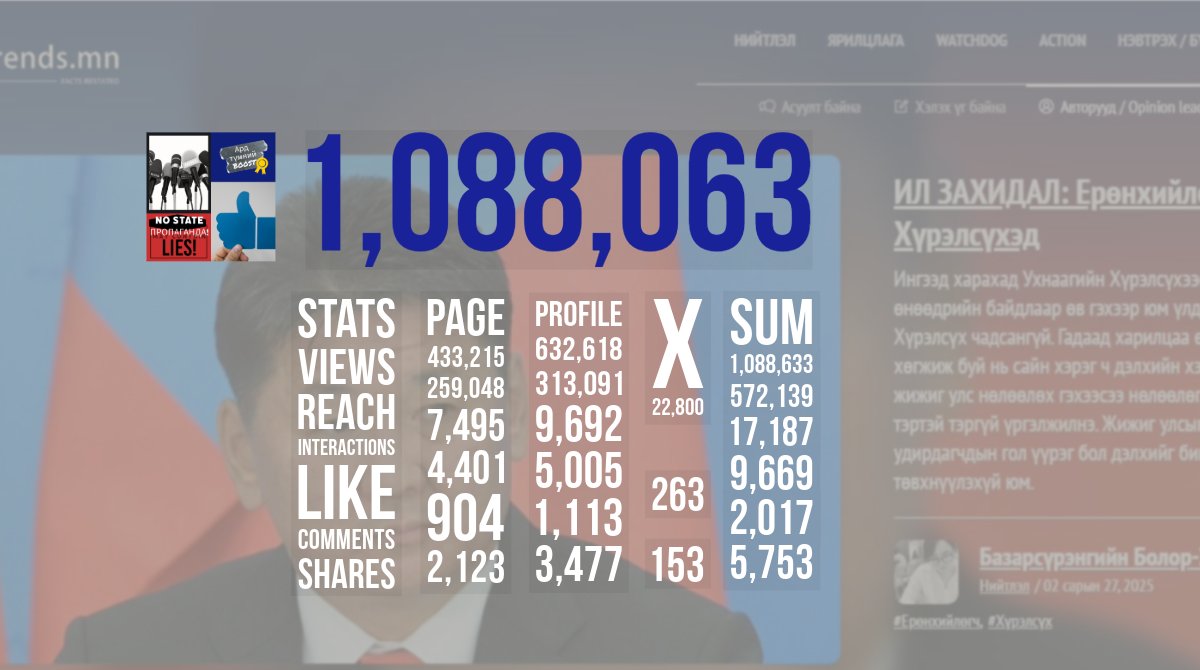 Ерөнхийлөгчид хандсан ил захидлыг нийтийн фандаар бүүстэлсэн үр дүнг танилцуулъя. Сонгуулийн насны 2 хүн тутмын 1д хүрсэн байна. Төрийн хэвлэл, сүлжээгээр тарсан ямар ч контент, тэр дундаа нийтлэл жанраар ийм үзүүлэлт бхгүй бн. Хамтдаа ялжээ🤝.

Баримтууд: trends.mn/n/9815