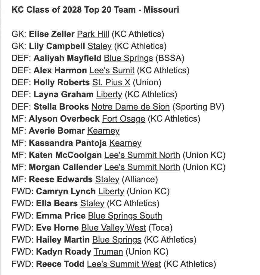 Class of 2028 Kansas City - Missouri Side Have a great freshman season!  

Full list: hssoccerkc.blogspot.com/2025/03/top-20…