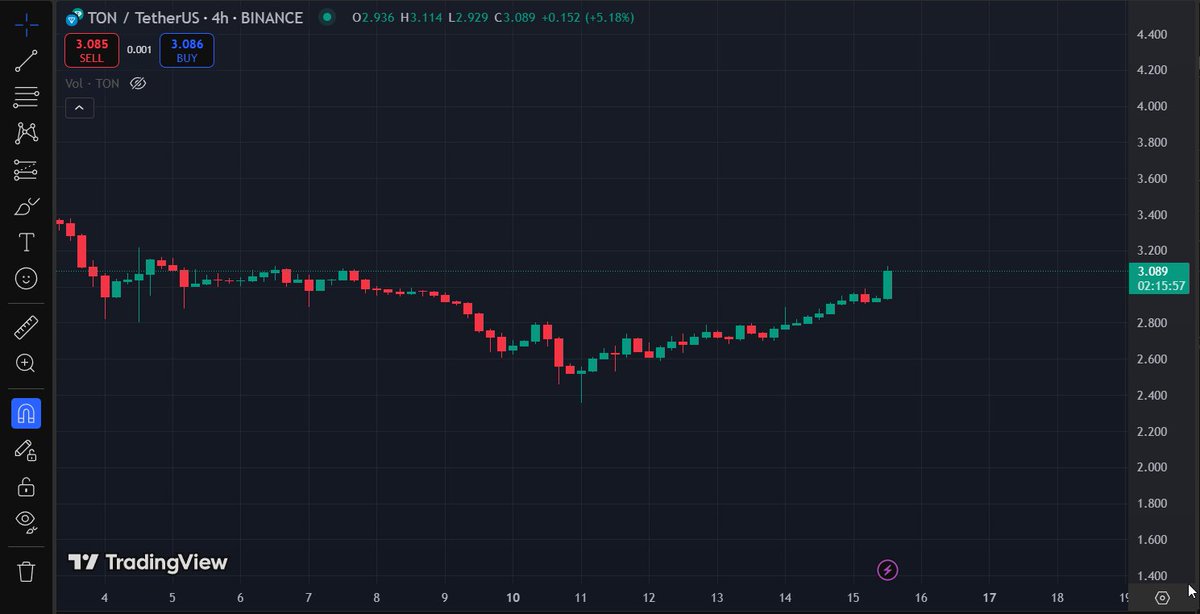 $TON reacts instantly to the news about <a href="/durov/">Pavel Durov</a> 

We're so fucking back!