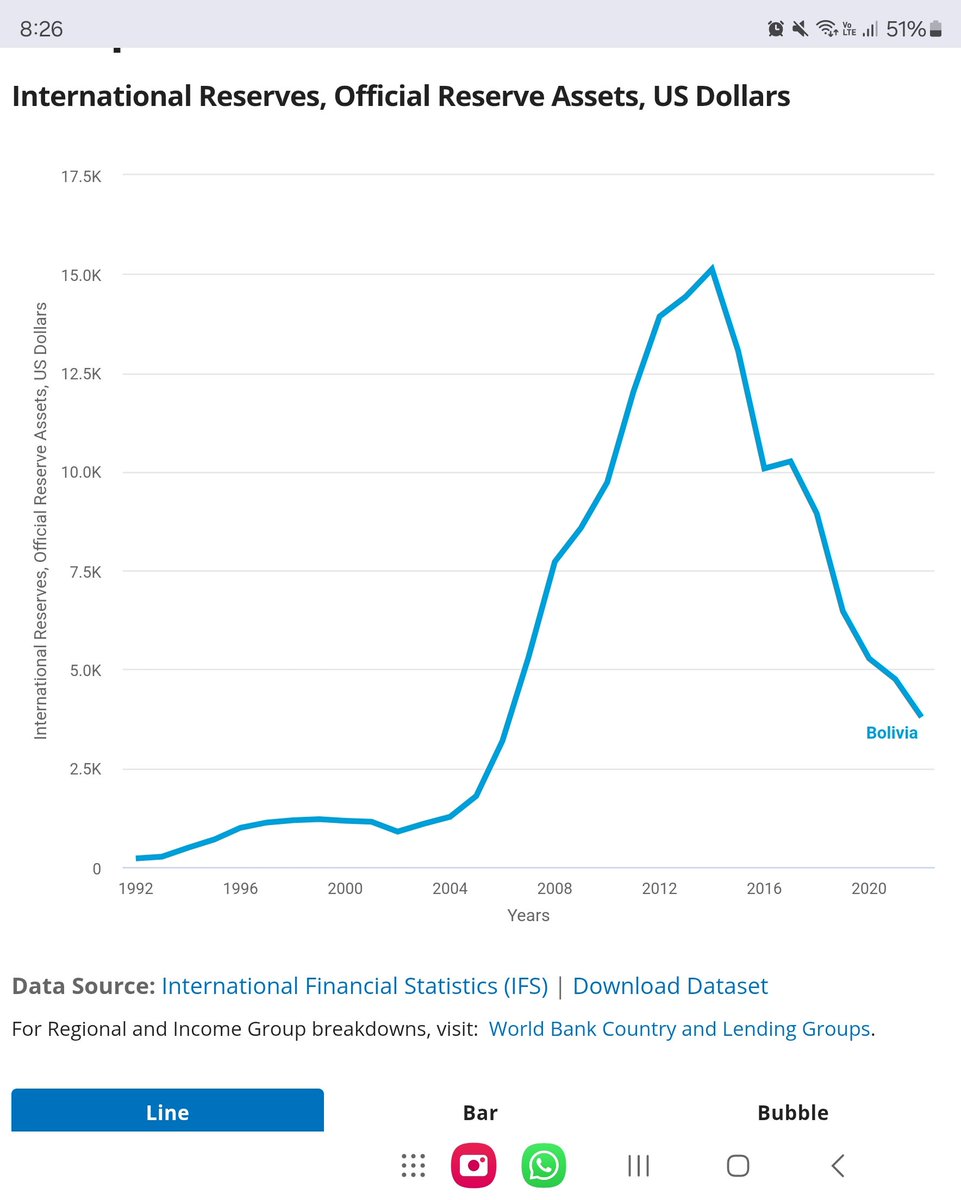 alberto_dahik's tweet photo. Presidente de Bolivia: “El  problema es una falta temporal de divisas". 😂😂Miren gráfico:en el Boom de materias primas (2006-14) acumularon más de 15,000 millones. En 2022 tenía 3000. Hoy  ni para importar combustibles. SSXXI:¡Buenos para gastar en abundancia pésimos en escasez! https://t.co/QQ88V9iYWk