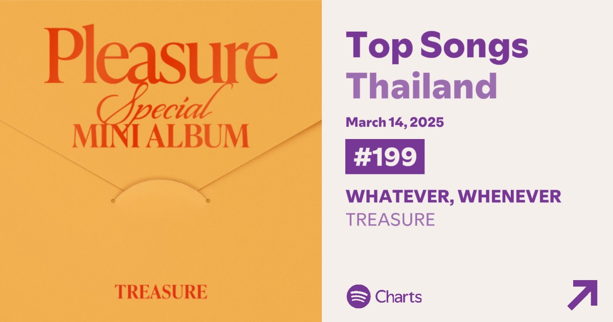 TEUFYth's tweet photo. 📈 Spotify Daily Thailand🇹🇭 Update –  14/03/25 
@treasuremembers 

💎 Daily Top Artists
- #TREASURE #43 (-5🔻)

💎 Daily Top Songs 
-#YELLOW #14 (-1🔻)
      118,043 streams 
-#SARURU #185 (-17🔻)
      32,432 streams
-#WHATEVER_WHENEVER #199(-12🔻)
      30,167 streams

 ยอดสตรีมและอับดับเราลดลงทั้ง 3 เพลงเลยค่ะ  
Saruru และ Whatever,Whenever กำลังจะหลุดชาร์ต 🥹🥹

ฝากทึเมกดฟังเพลย์ลิสที่ทาง TEUFYth จัด เพื่อเพิ่มยอดสตรีมให้ทั้ง 3 เพลงด้วยนะคะ 
วันนี้ยังต้องการทึเมมาสตรีมเพื่อพาน้องไปอันดับที่สูงขึ้นกว่านี้  มาสตรีมด้วยกันนะคะ 
#YELLOW_CHART
#ทึเมกู้ชีพยอดสตรีม
#ซัพพอร์ตYELLOWหน่อยได้มิฮะ