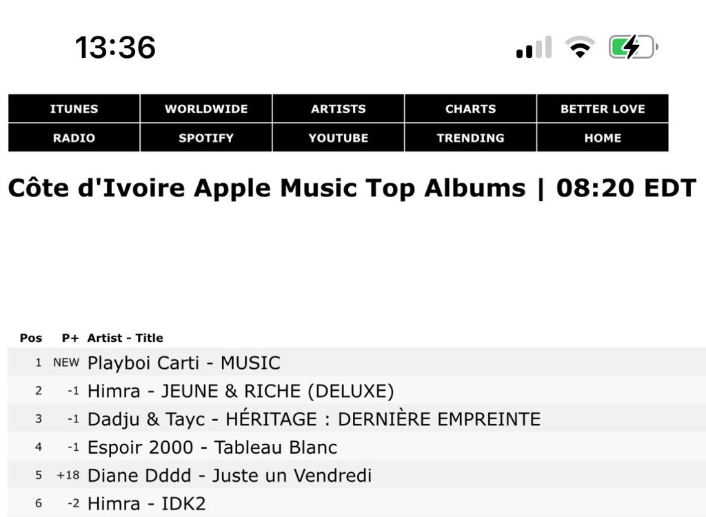 Missolè papi (@jeunelio) on Twitter photo « Juste un vendredi » est numéro 5 Top Album en CIV 🇨🇮
<a href="/itsdianedddd/">DIANE DDDD</a> <a href="/MondaLife/">MŌNDA LIFE</a>
On continue de streamer
music.empi.re/justeunvendredi « Juste un vendredi » est numéro 5 Top Album en CIV 🇨🇮
<a href="/itsdianedddd/">DIANE DDDD</a> <a href="/MondaLife/">MŌNDA LIFE</a>
On continue de streamer
music.empi.re/justeunvendredi