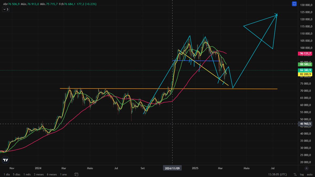 #Bitcoin is making a bullish flag! And you just discovered Bitcoin, what would you do? Buy now or wait for resistance at 70k.
#Bitcoin #solana #doge #trump #ElonMusk