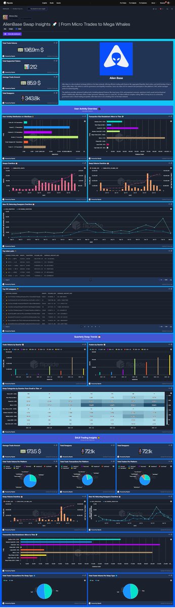 🚀 Alien Base Swap: A Deep Dive into On-Chain Activity! 🛸

<a href="/AlienBaseDEX/">Alien Base</a>  is buzzing with activity! 📊 Let's analyze its swap platform performance, user trends, and how the ALB token is performing across DEXs.

Total Swaps: 2M+
Unique Swappers: 343K+
Total Volume: $196.9M
Avg.