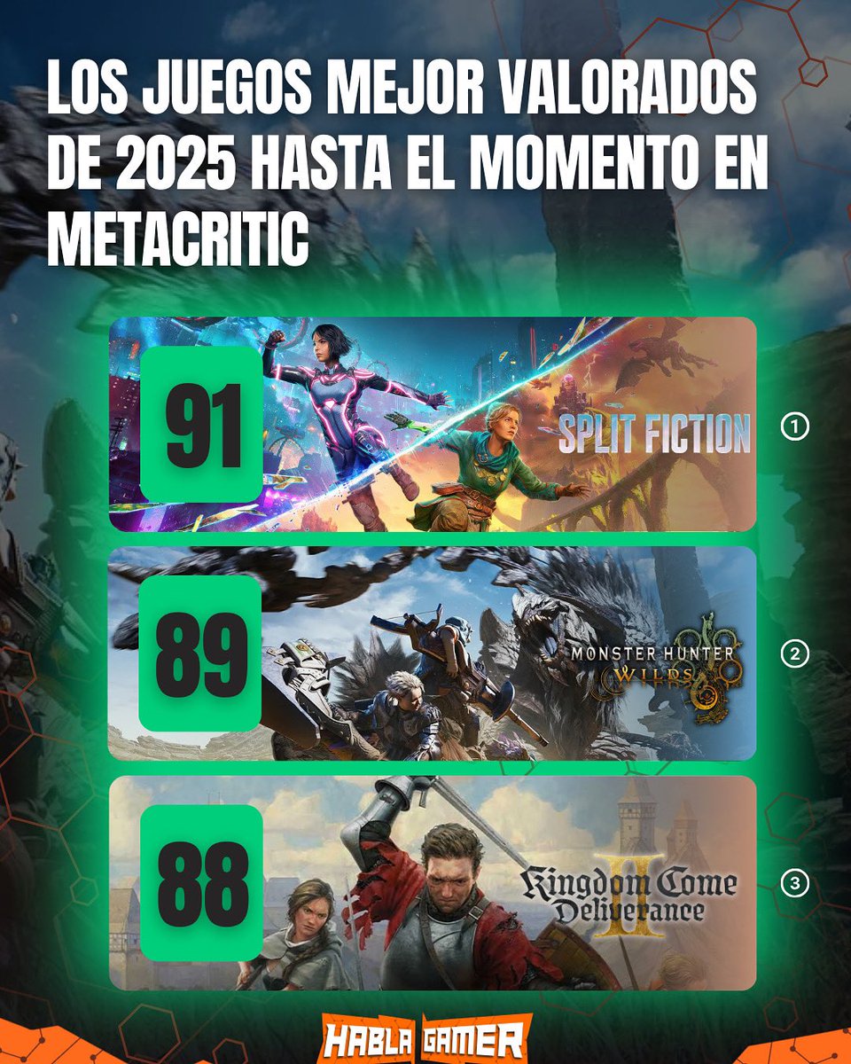 Mejores juegos valorados en lo que va del año … #splitfiction #MonsterHunterWilds #KingdomComeDeliverance2