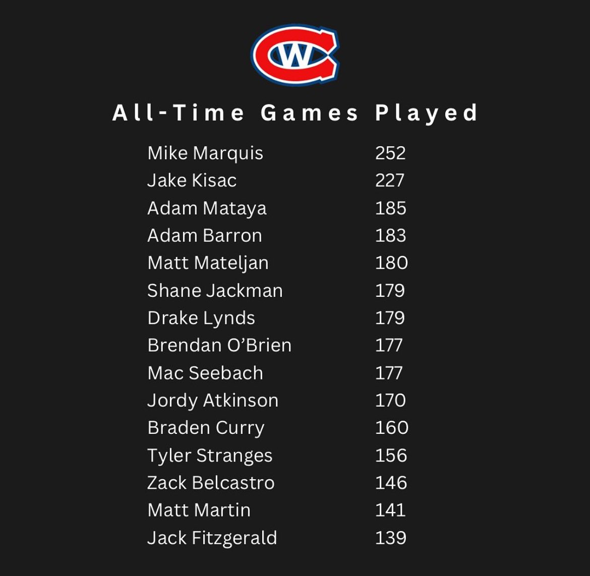 WJRCanadians's tweet photo. #StatsSaturday
Ever wonder the all-time games played leader for the WJC?
From 2007-2012, Mike Marquis laced up in 252 games with the WJC!
#GOJHL | #AllWellandGood https://t.co/QJKIOadaPx