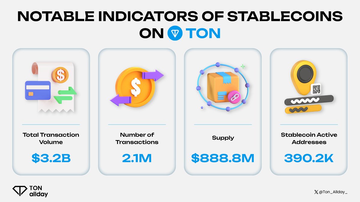 📉 STABLECOIN SLIDE ON <a href="/ton_blockchain/">TON 💎</a>

🔻 Key metrics are tumbling, signaling a slowdown in stablecoin action on #TON

⚠️ Temporary dip or a major market shift?

Share your thoughts on TON’s stablecoin future! 👀

#Ton_Allday