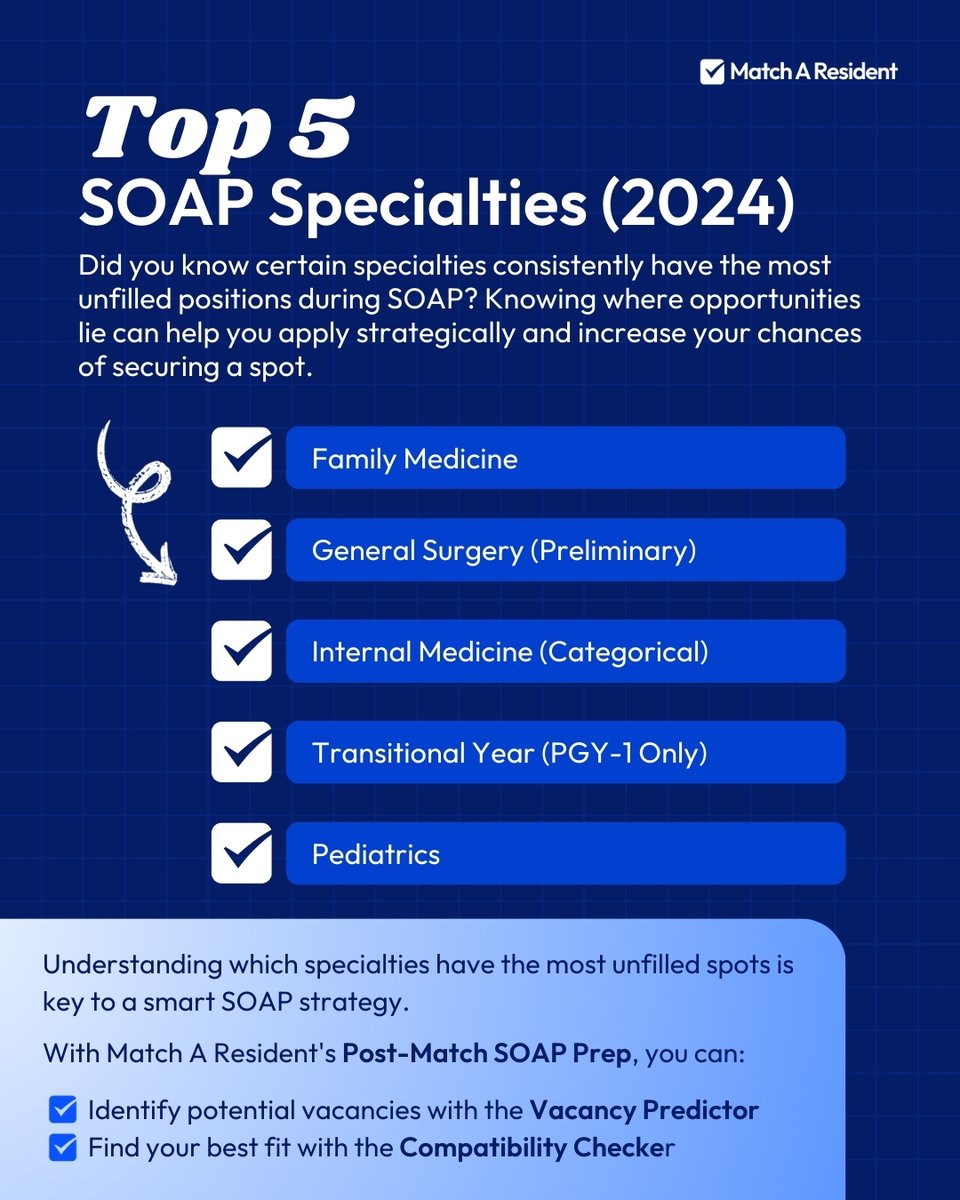 🎯 SOAP 2024: Top 5 Specialties with the Most Unfilled Positions
General Surgery (Preliminary)
Internal Medicine (Categorical)
Transitional Year (PGY-1 Only)
Pediatrics
Family Medicine

Apply smart with Post-Match SOAP Prep.
.
#SOAP2024Data #SOAP2025Prep #MatchWeek #PostMatch
