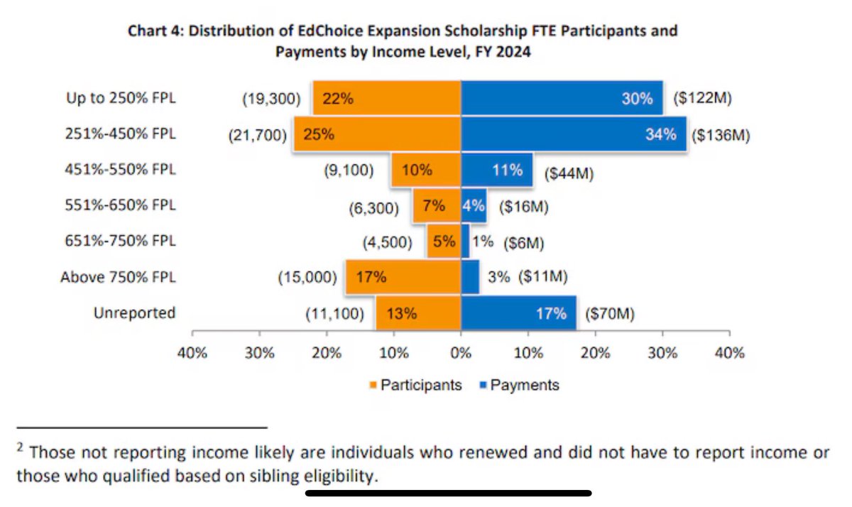 ICYMI: Ohio’s private school voucher scheme is welfare for the wealthy.
cleveland.com/news/2025/03/p…
