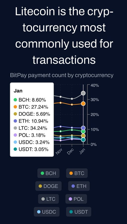Litecoin tweet media
