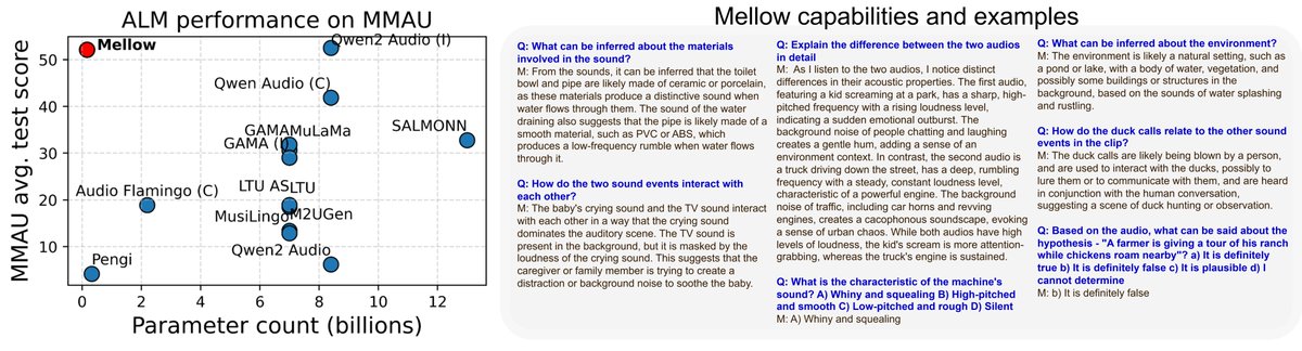 we show for the first time ever that sub-billion audio models can reason. we introduce mellow, a small audio-language model (167M) that gets SoTA on different audio reasoning tasks. by using our method and data, you can train an alm within 24 hrs on academic resources (1/n 🧵)