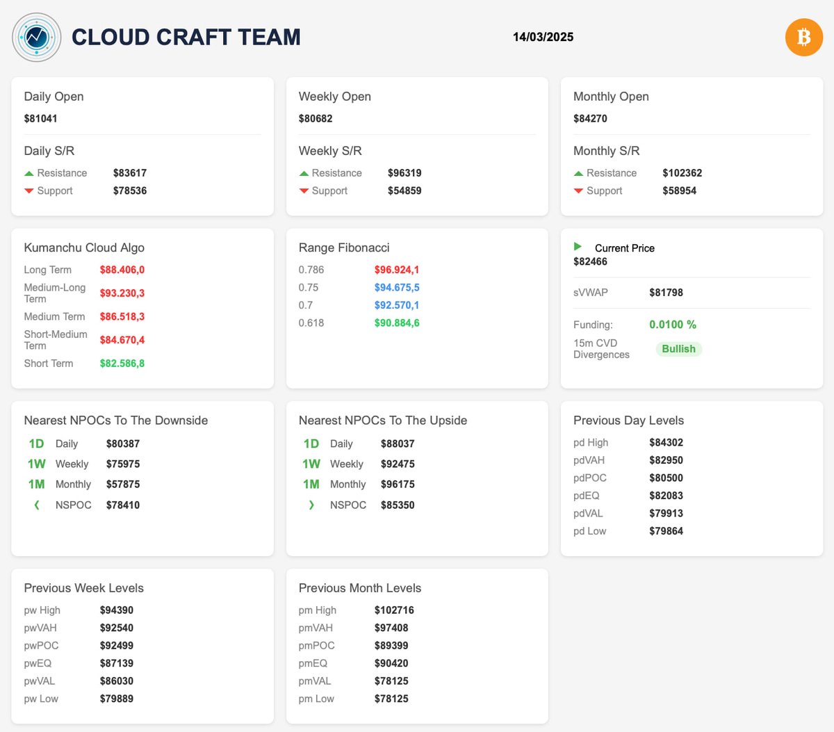 kumanchucloud's tweet photo. Kumanchu Cloud Algo Daily Update $btc 
HD: https://t.co/65DA7aYtVX

Kumanchu Cloud Algo Bot : https://t.co/QKgurWAN02