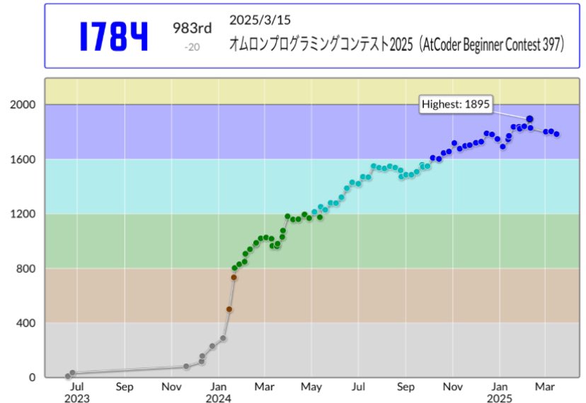 tombo_ac's tweet photo. 瓦ぁぁーー!😭
tmbさんのオムロンプログラミングコンテスト2025(AtCoder Beginner Contest 397)での成績:983位
パフォーマンス:1586相当
レーティング:1804→1784 (-20) :(
#AtCoder #ABC397
https://t.co/Svn4nrX216 https://t.co/GDWiua9Tqj