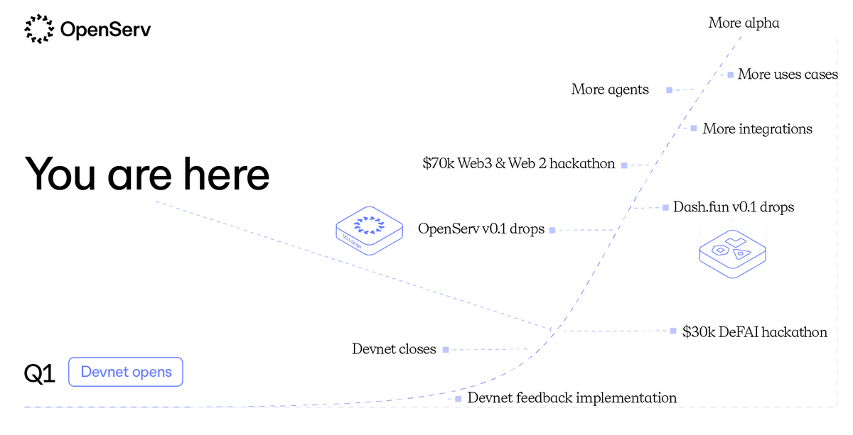 openservai's tweet image. 🔮 two weeks until OpenServ v0.1 open beta launch

this isn't the destination - it's the starting line

what you'll see: core infrastructure, no-code agent orchestration, no-code agent building, basic tool integrations, first verified DeFAI agents

what's coming next: node-based…