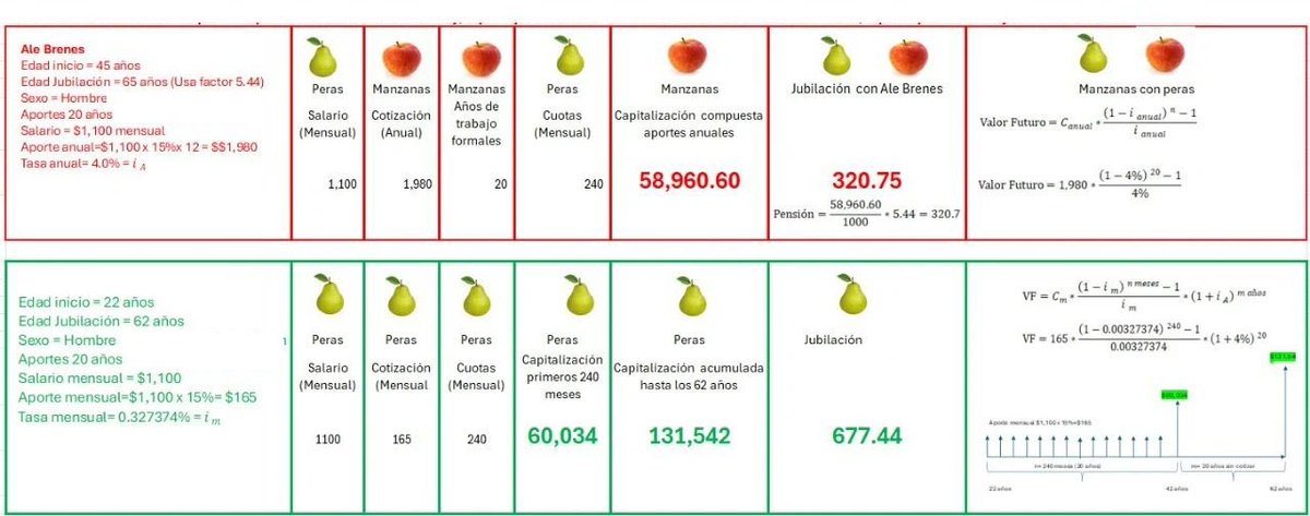 jorgeibloise's tweet photo. Compañera, no es responsable faltar a la verdad. El cálculo que usted presenta está mal hecho ya que mezcla peras con manzanas varias veces:
- ⁠Confunde la cantidad total de cuotas aportadas con el esquema total de pensión. Uno no capitaliza solo por los 20 o 30 años de aporte, sino desde el inicio de su vida laboral hasta la edad de referencia en su jubilación. Aprovechando así el interés compuesto y la capitalización del fondo.
- ⁠Supone aportes anuales y no mensuales como realmente aplica la fórmula.
- ⁠Mantiene un factor de pensionamiento actuarial con una edad de referencia incorrecta para su ejemplo.

Le dejo el cálculo hecho con el primero de sus ejemplos: