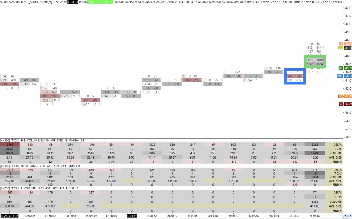 discoverytrader's tweet image. …and here’s how the PA &amp;amp; print flow ultimately unfolded in the front 12M Y/D. Big lift led by size out of the final PB rotation attempt in blue &amp;amp; relentless follow through past the line in the sand neg 49s. Sellers not able to pull back more than a half bps all day. #SR3 #SOFR