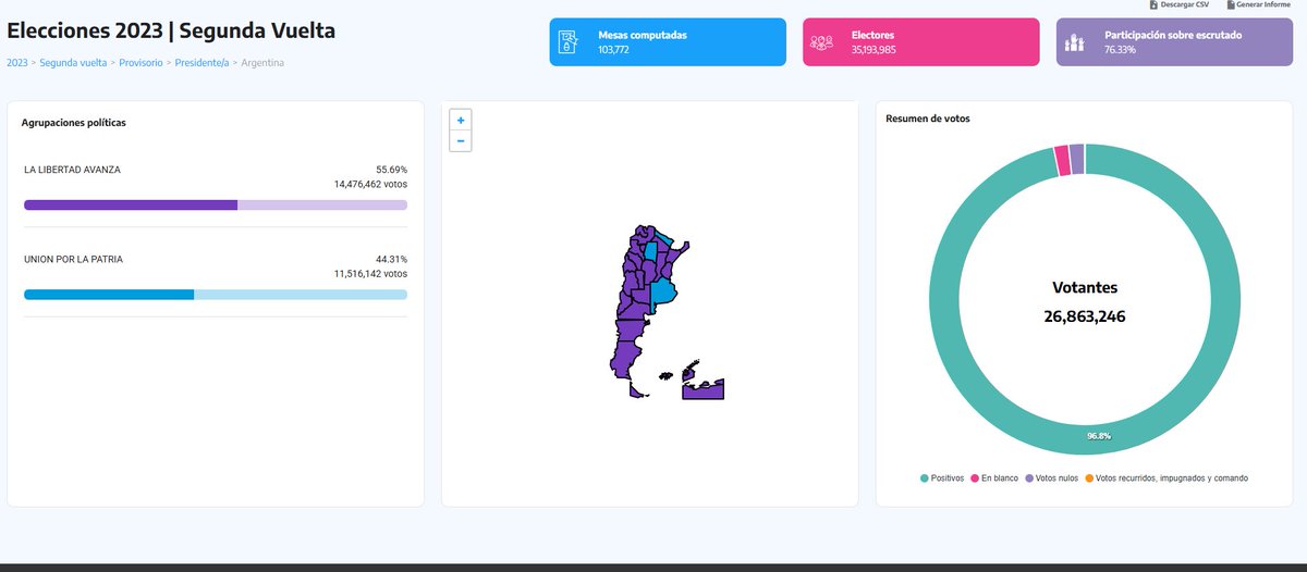 No se de donde sacas eso.
Fue el 76%, en linea con el histórico.