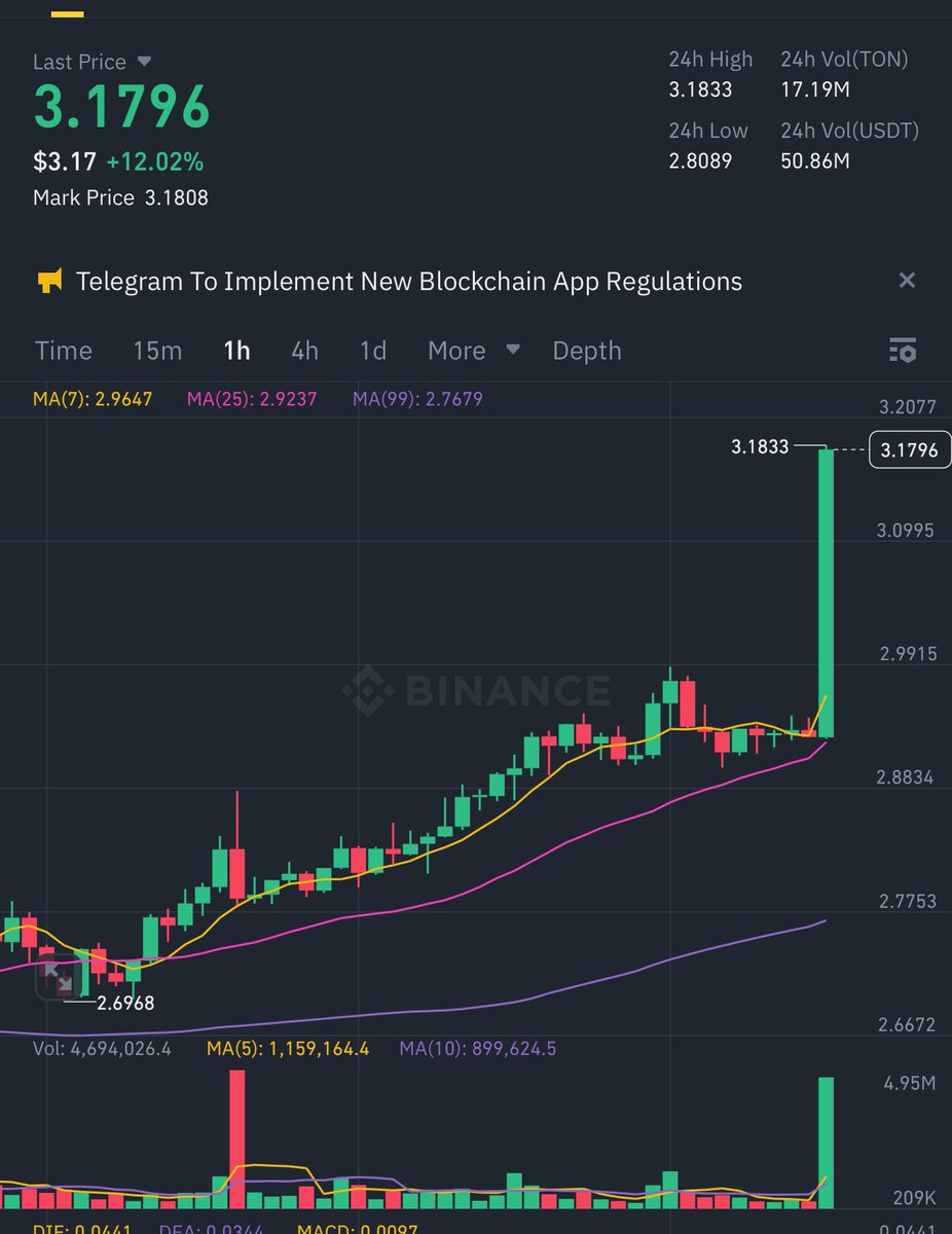 DurovPD's tweet photo. What's making $TON pump? 👀 https://t.co/SMsDtg2NGH