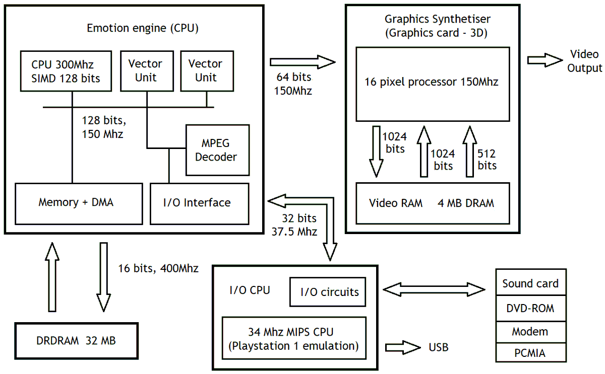 لحقتُ ببرمجة البليستيشن ٢ في ٢٠٠٦م. آنذاك كانت المظللات الفورية قد بدأت بالتطور في دايركت إكس ٨ و ٩ والإكس بوكس. أما البليستيشن ٢ فقد كان سابقاً ذلك كله بتصميم فريد اشتمل وحدتَي معالجة للحسابات المتجهية (حساب المجسمات)، تفوّقت على مظللات الرؤوس (vertex shaders). #تطوير_ألعاب