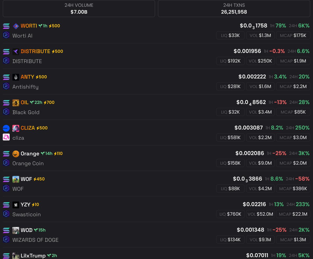 🚨 Watch out! Almost every trending coin is a scam.

Examples: $WORTI, $ANTY, etc. Our general rule still applies — if it’s trending and boosted, it’s probably a scam.

Gamblers, good luck. Investors, better look for $MASTR and $MASTR Badged coins.

#NFA

#Crypto #ScamAlert #DYOR