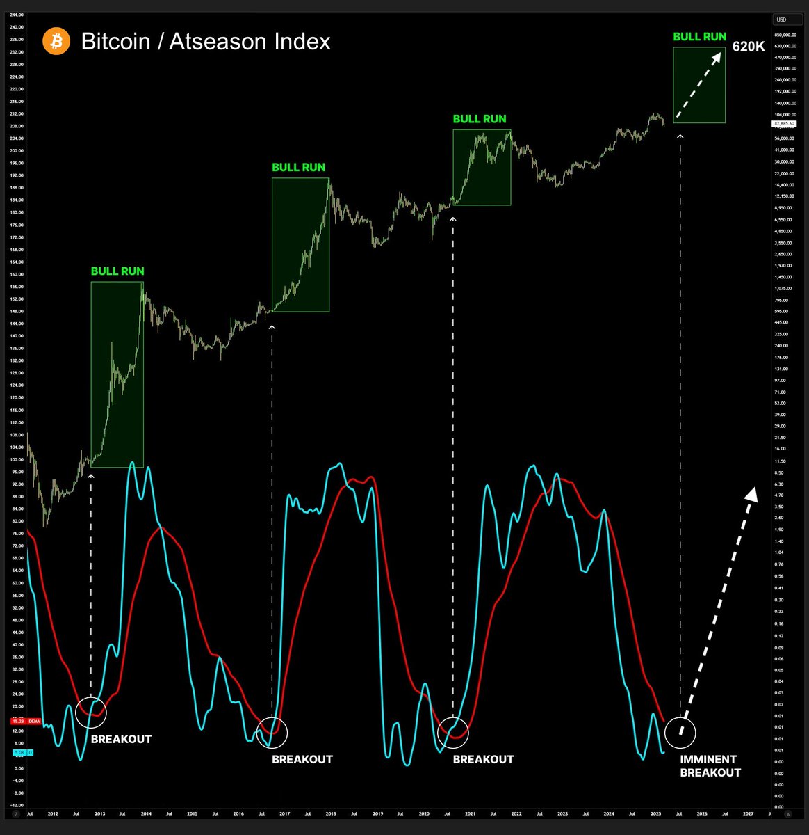 The Crypto Market will skyrocket next week 🔥

$BTC bullish indicator just bounced for the first time since 2021.

Buy the RIGHT lowcaps now = become a millionaire in a few months.

Here’s what I’m buying ahead of the biggest Altseason in history 🧵🔽