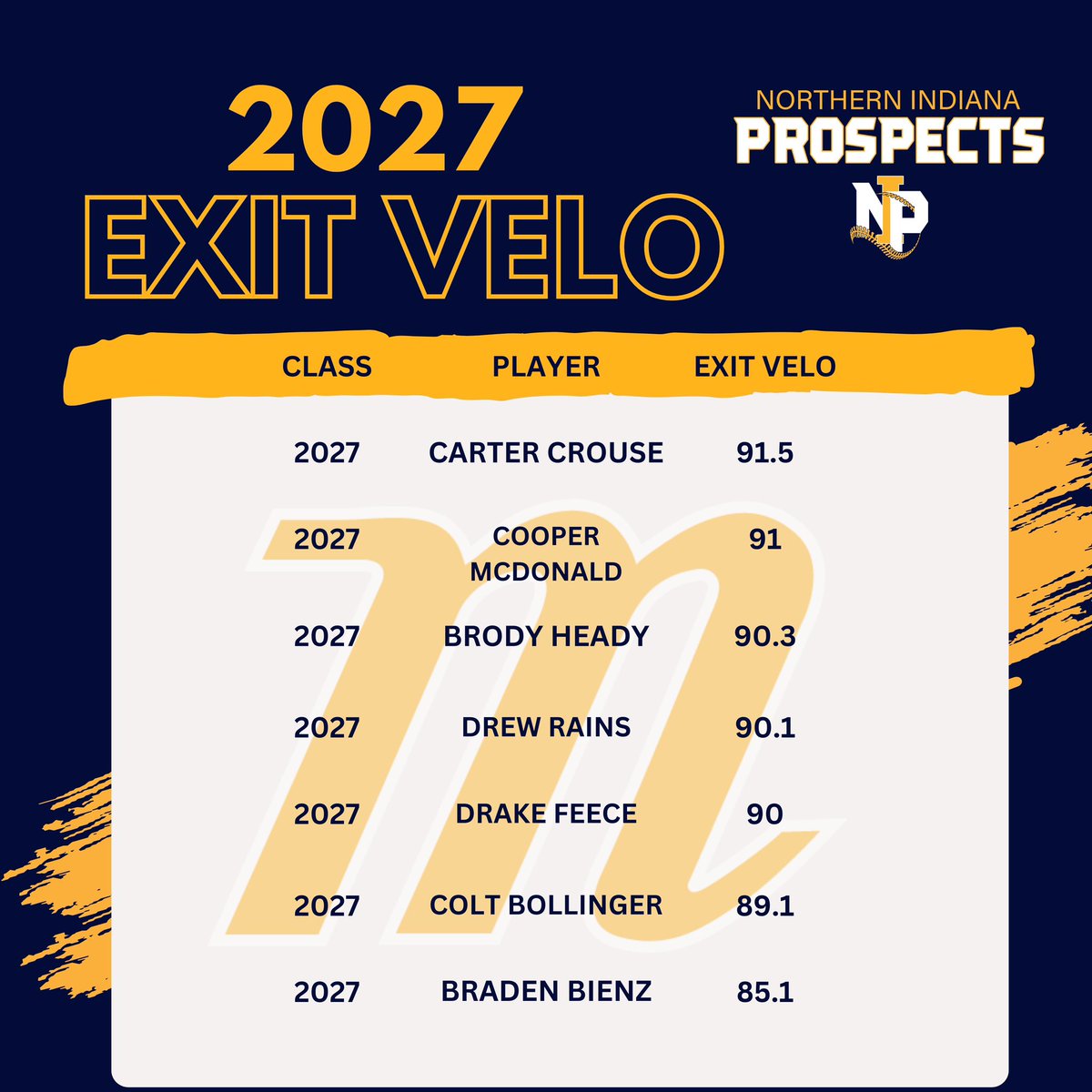 Marucci Prospects - Northern Indiana (@mprospectsni) on Twitter photo Top Verified Exit Velo’s - 2027’s
<a href="/carter_crouse/">Carter Crouse</a>
<a href="/brody_heady/">Brody Heady</a>
<a href="/drewrains34/">Drew Rains</a>
<a href="/Drake_3F/">Drake Feece</a>
<a href="/BradenBienz27/">Braden Bienz</a>
<a href="/FlatgroundBats/">FLATGROUND Hitting</a> <a href="/MarucciProspec/">Prospects Organization</a> Top Verified Exit Velo’s - 2027’s
<a href="/carter_crouse/">Carter Crouse</a>
<a href="/brody_heady/">Brody Heady</a>
<a href="/drewrains34/">Drew Rains</a>
<a href="/Drake_3F/">Drake Feece</a>
<a href="/BradenBienz27/">Braden Bienz</a>
<a href="/FlatgroundBats/">FLATGROUND Hitting</a> <a href="/MarucciProspec/">Prospects Organization</a>