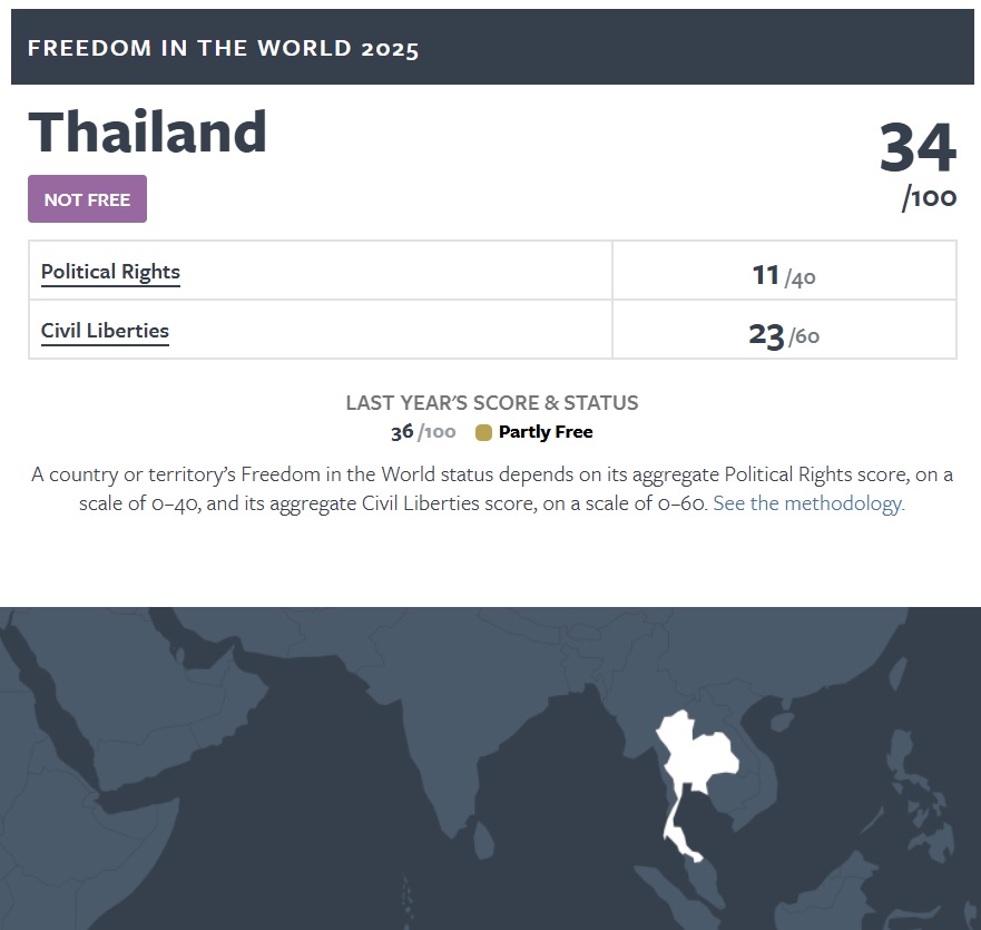 ThaiEnquirer's tweet photo. Freedom House downgraded Thailand’s ranking from “partly free” to “not free,” placing it alongside China.

The nonprofit organization, based in Washington, D.C., stated that Thailand’s status worsened because the Constitutional Court dissolved the leading opposition party and authorities repatriated activists, refugees, and asylum seekers to countries where they faced harm.

After five years of direct military rule, Thailand transitioned to a military-dominated, semi-elected government in 2019. Protests for further democratic reform in 2020 and 2021 led to repressive tactics, including arbitrary arrests, intimidation, lèse-majesté charges, and harassment.

While the 2023 elections were relatively open, the military-appointed Senate blocked the Move Forward Party from forming a government and later dissolved it. The second-largest opposition group, the Pheu Thai Party (PTP), joined a coalition government with military-aligned parties. However, its initial prime minister was removed by the Constitutional Court over an ethics violation, showing the ongoing power of unelected institutions.

Press freedom is limited, due process is uncertain, and crimes against activists go unpunished.

Report - https://t.co/UPJ7tgKHUh

#Thailand #FreedomHouse #HumanRights